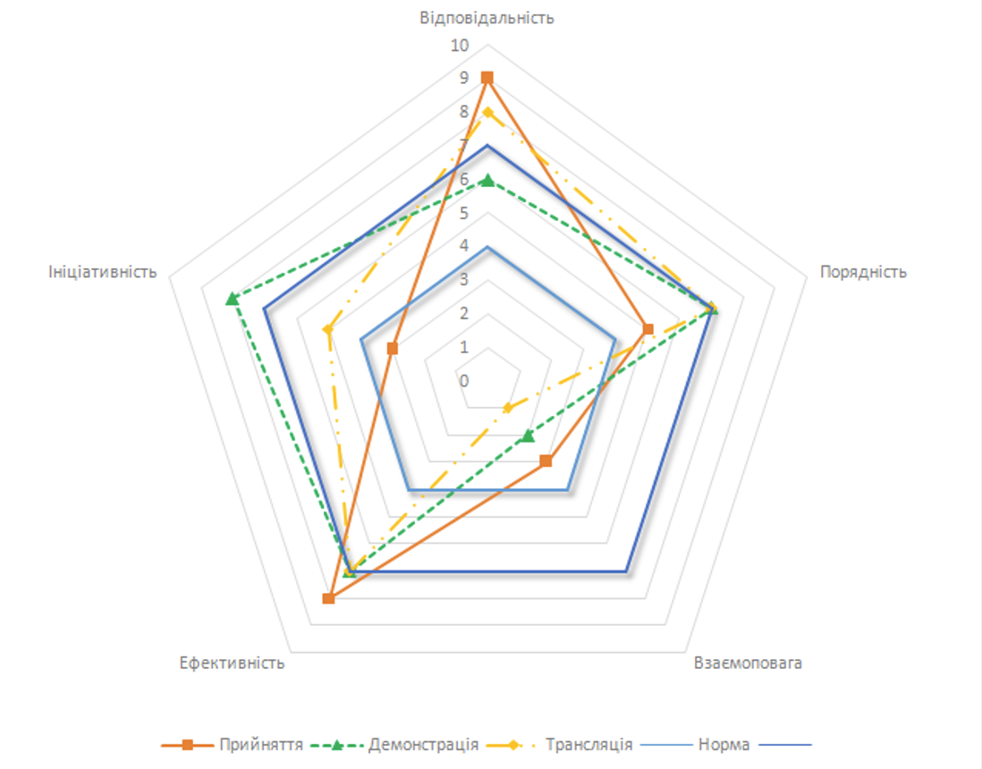 Радарна діаграма з оцінкою культурних характеристик