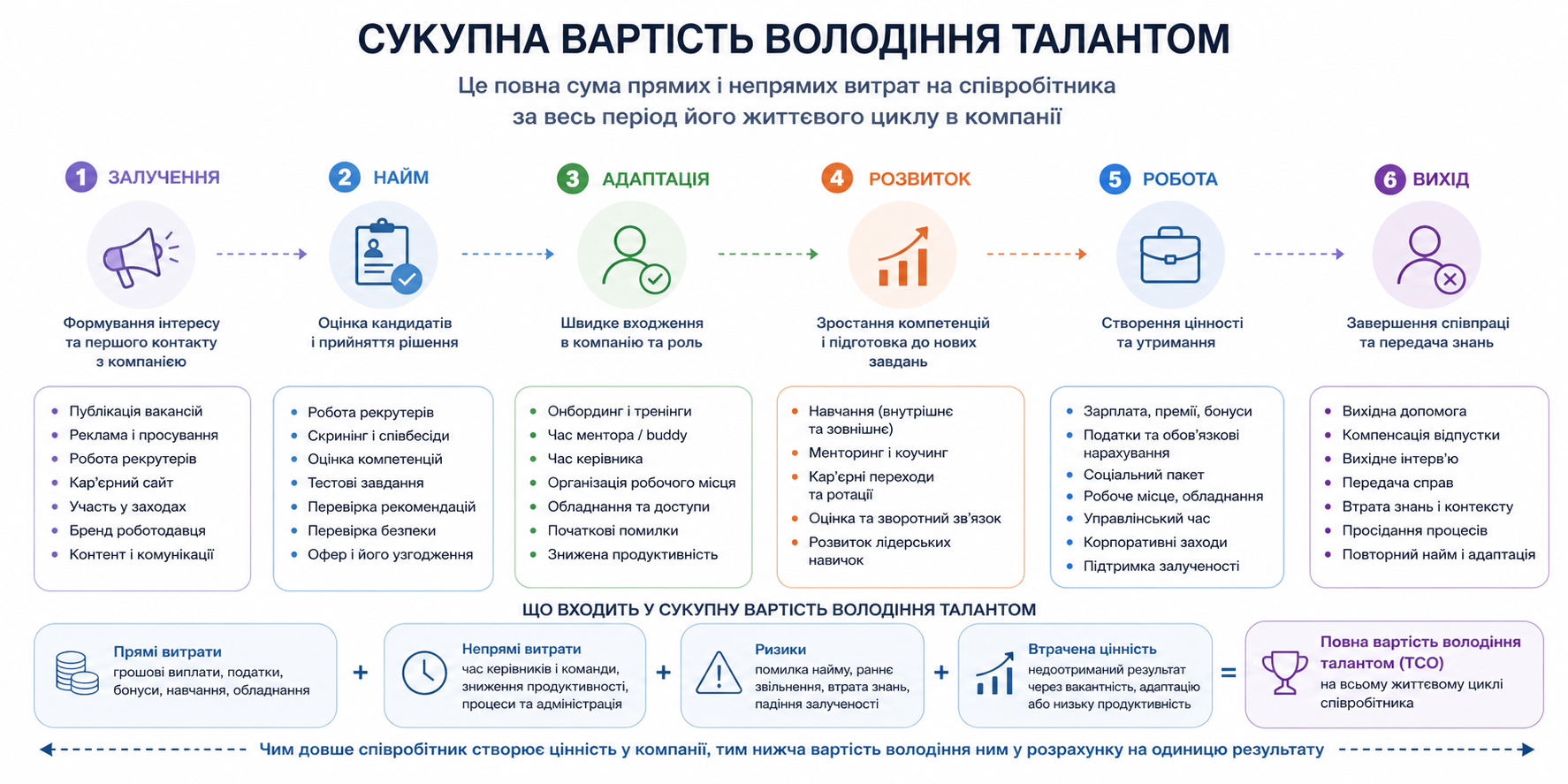 Життєвий цикл сукупної вартості володіння талантом